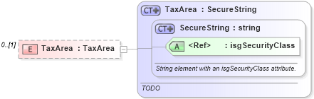 XSD Diagram of TaxArea in schema publicrecords_xsd (Real Estate Transaction Standard (RETS))