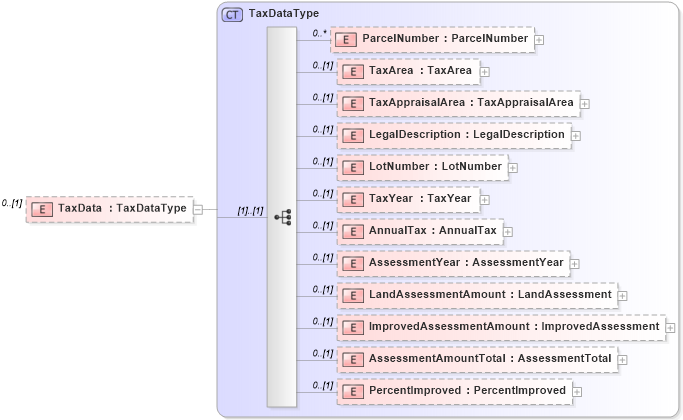 XSD Diagram of TaxData in schema publicrecords_xsd (Real Estate Transaction Standard (RETS))