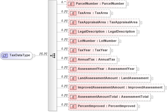 XSD Diagram of TaxDataType in schema publicrecords_xsd (Real Estate Transaction Standard (RETS))