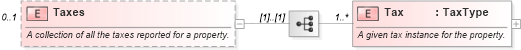 XSD Diagram of Taxes in schema syndication_xsd (Real Estate Transaction Standard (RETS))