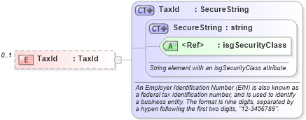 XSD Diagram of TaxId in schema offices_xsd (Real Estate Transaction Standard (RETS))