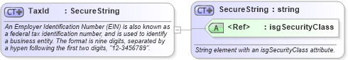 XSD Diagram of TaxId in schema retscommons_xsd (Real Estate Transaction Standard (RETS))