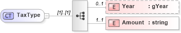 XSD Diagram of TaxType in schema syndication_xsd (Real Estate Transaction Standard (RETS))