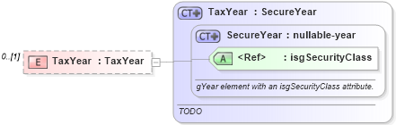 XSD Diagram of TaxYear in schema publicrecords_xsd (Real Estate Transaction Standard (RETS))