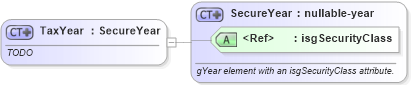 XSD Diagram of TaxYear in schema publicrecords_xsd (Real Estate Transaction Standard (RETS))