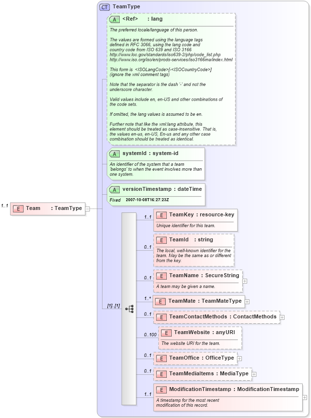 XSD Diagram of Team in schema participants_xsd (Real Estate Transaction Standard (RETS))