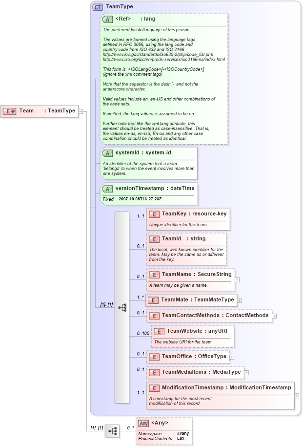 XSD Diagram of Team in schema teams_xsd (Real Estate Transaction Standard (RETS))
