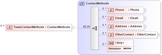 XSD Diagram of TeamContactMethods in schema teams_xsd (Real Estate Transaction Standard (RETS))