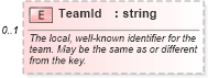 XSD Diagram of TeamId in schema teams_xsd (Real Estate Transaction Standard (RETS))