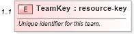 XSD Diagram of TeamKey in schema teams_xsd (Real Estate Transaction Standard (RETS))