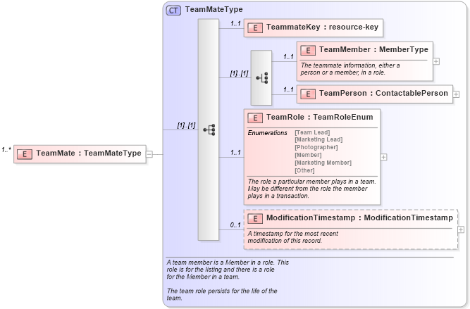 XSD Diagram of TeamMate in schema teams_xsd (Real Estate Transaction Standard (RETS))