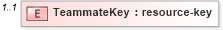 XSD Diagram of TeammateKey in schema teams_xsd (Real Estate Transaction Standard (RETS))
