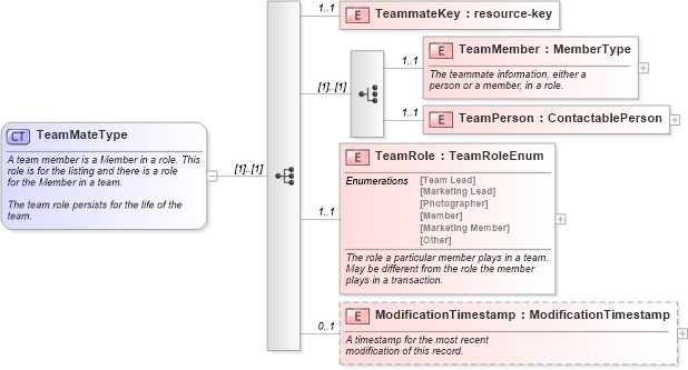 XSD Diagram of TeamMateType in schema teams_xsd (Real Estate Transaction Standard (RETS))