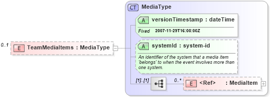 XSD Diagram of TeamMediaItems in schema teams_xsd (Real Estate Transaction Standard (RETS))