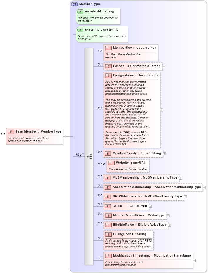 XSD Diagram of TeamMember in schema teams_xsd (Real Estate Transaction Standard (RETS))