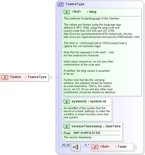 XSD Diagram of Teams in schema teams_xsd (Real Estate Transaction Standard (RETS))