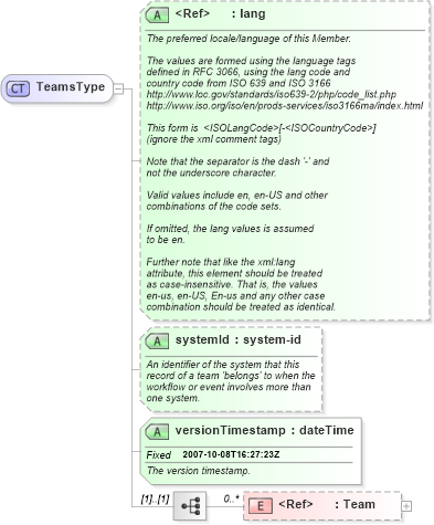 XSD Diagram of TeamsType in schema teams_xsd (Real Estate Transaction Standard (RETS))