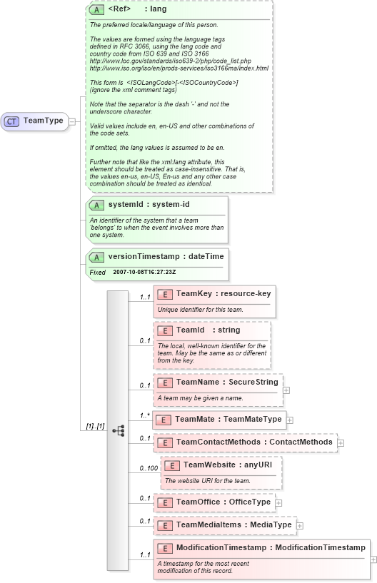 XSD Diagram of TeamType in schema teams_xsd (Real Estate Transaction Standard (RETS))