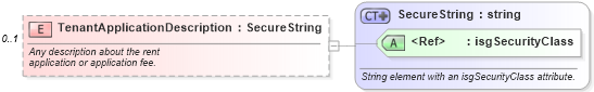 XSD Diagram of TenantApplicationDescription in schema financial_xsd (Real Estate Transaction Standard (RETS))