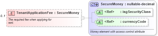 XSD Diagram of TenantApplicationFee in schema financial_xsd (Real Estate Transaction Standard (RETS))