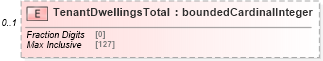XSD Diagram of TenantDwellingsTotal in schema retscommons_xsd (Real Estate Transaction Standard (RETS))