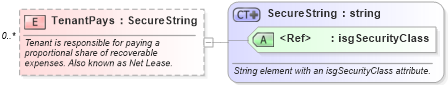 XSD Diagram of TenantPays in schema financial_xsd (Real Estate Transaction Standard (RETS))