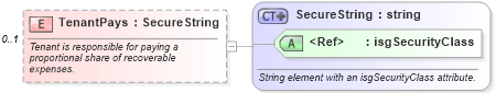 XSD Diagram of TenantPays in schema financial_xsd (Real Estate Transaction Standard (RETS))