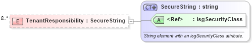 XSD Diagram of TenantResponsibility in schema retscommons_xsd (Real Estate Transaction Standard (RETS))