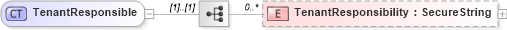 XSD Diagram of TenantResponsible in schema retscommons_xsd (Real Estate Transaction Standard (RETS))