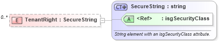 XSD Diagram of TenantRight in schema retscommons_xsd (Real Estate Transaction Standard (RETS))
