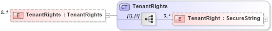 XSD Diagram of TenantRights in schema retscommons_xsd (Real Estate Transaction Standard (RETS))