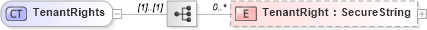 XSD Diagram of TenantRights in schema retscommons_xsd (Real Estate Transaction Standard (RETS))