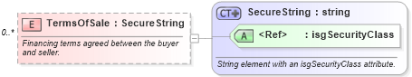 XSD Diagram of TermsOfSale in schema financial_xsd (Real Estate Transaction Standard (RETS))