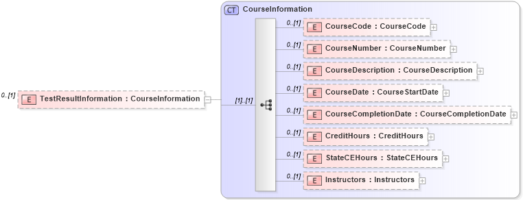 XSD Diagram of TestResultInformation in schema courses_xsd (Real Estate Transaction Standard (RETS))