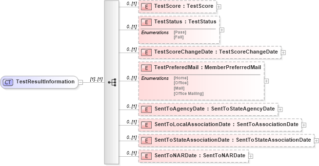 XSD Diagram of TestResultInformation in schema courses_xsd (Real Estate Transaction Standard (RETS))