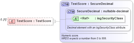 XSD Diagram of TestScore in schema courses_xsd (Real Estate Transaction Standard (RETS))