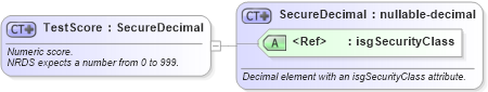 XSD Diagram of TestScore in schema nrdscommons_xsd (Real Estate Transaction Standard (RETS))