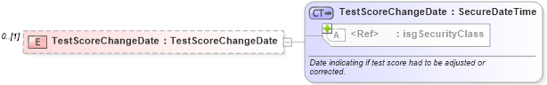 XSD Diagram of TestScoreChangeDate in schema courses_xsd (Real Estate Transaction Standard (RETS))