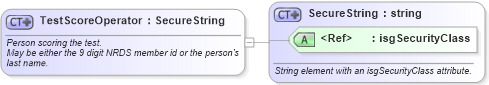 XSD Diagram of TestScoreOperator in schema nrdscommons_xsd (Real Estate Transaction Standard (RETS))
