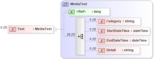 XSD Diagram of Text in schema media_xsd (Real Estate Transaction Standard (RETS))