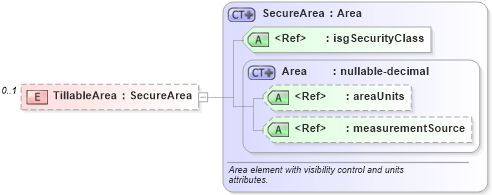XSD Diagram of TillableArea in schema retscommons_xsd (Real Estate Transaction Standard (RETS))