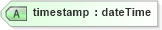 XSD Diagram of timestamp in schema vocabulary_xsd (Real Estate Transaction Standard (RETS))