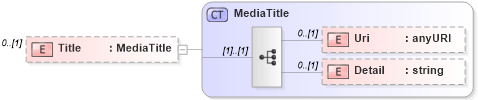 XSD Diagram of Title in schema media_xsd (Real Estate Transaction Standard (RETS))