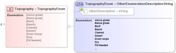 XSD Diagram of Topography in schema lot_xsd (Real Estate Transaction Standard (RETS))