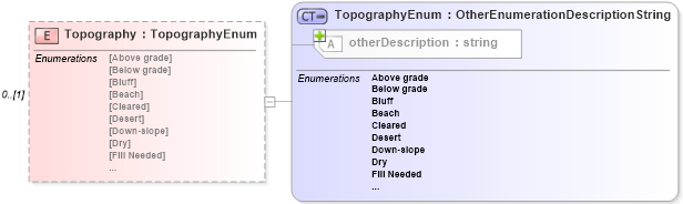 XSD Diagram of Topography in schema publicrecords_xsd (Real Estate Transaction Standard (RETS))