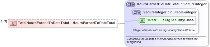 XSD Diagram of TotalHoursEarnedToDateTotal in schema courses_xsd (Real Estate Transaction Standard (RETS))