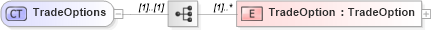 XSD Diagram of TradeOptions in schema retscommons_xsd (Real Estate Transaction Standard (RETS))