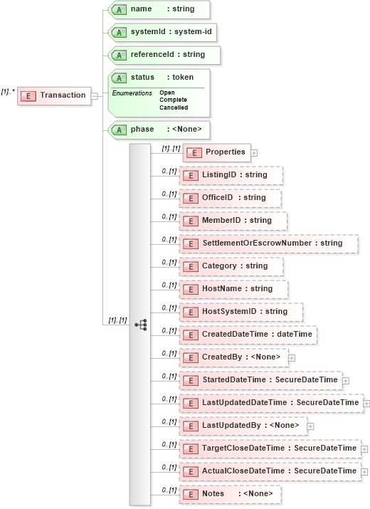 XSD Diagram of Transaction in schema transactionlist_xsd (Real Estate Transaction Standard (RETS))