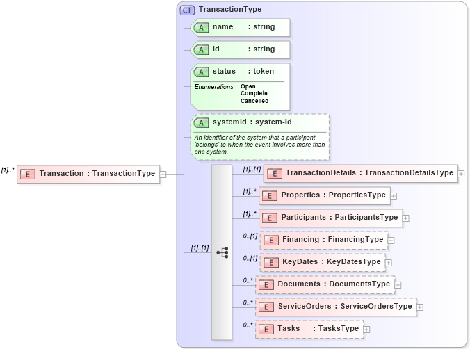XSD Diagram of Transaction in schema transactions_xsd (Real Estate Transaction Standard (RETS))