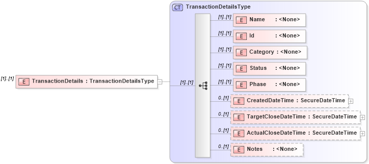 XSD Diagram of TransactionDetails in schema transactions_xsd (Real Estate Transaction Standard (RETS))